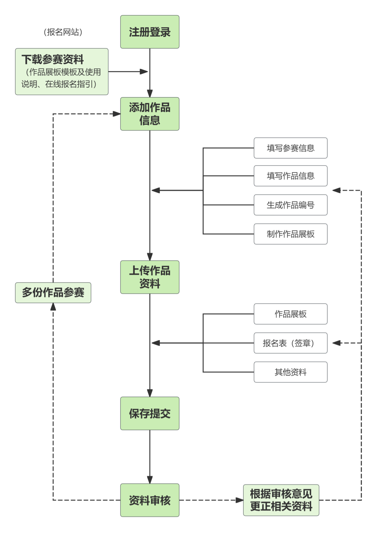 报名步骤